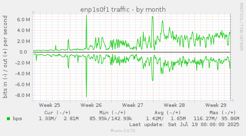 enp1s0f1 traffic