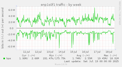 enp1s0f1 traffic