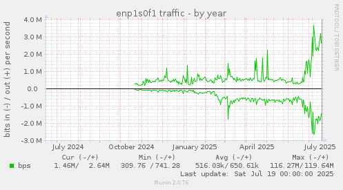 enp1s0f1 traffic