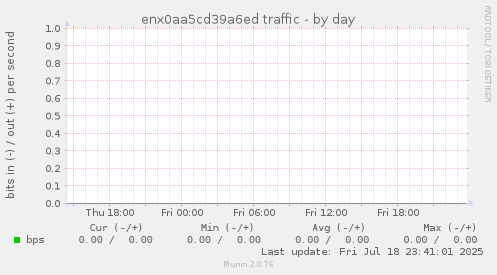 enx0aa5cd39a6ed traffic