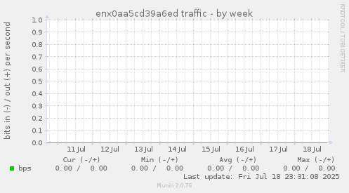 enx0aa5cd39a6ed traffic