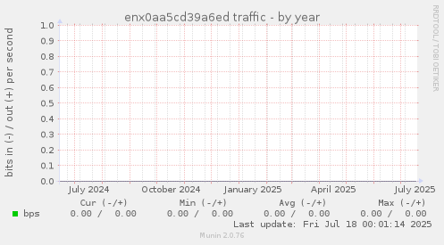 enx0aa5cd39a6ed traffic