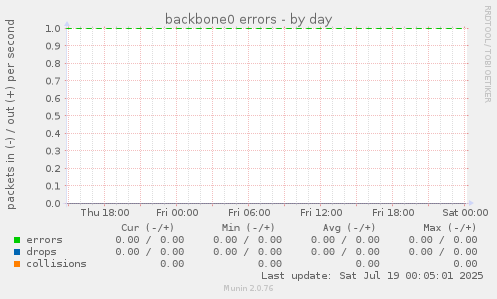 backbone0 errors