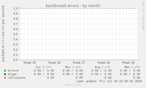 backbone0 errors
