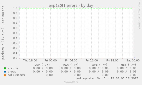 enp1s0f1 errors