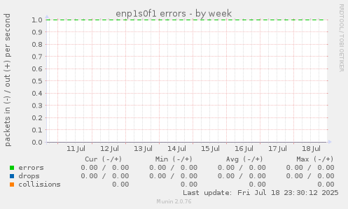 enp1s0f1 errors
