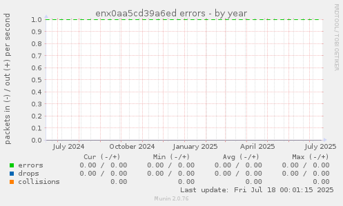 enx0aa5cd39a6ed errors