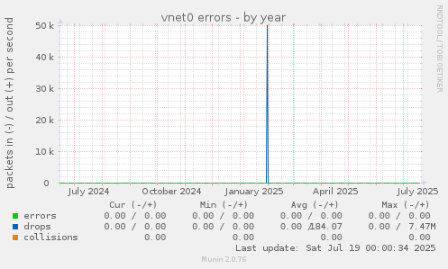 vnet0 errors