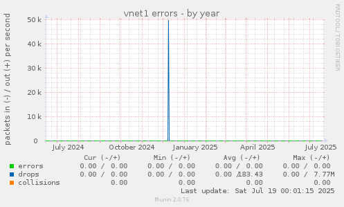 vnet1 errors
