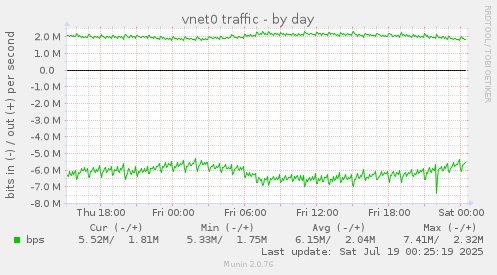 vnet0 traffic