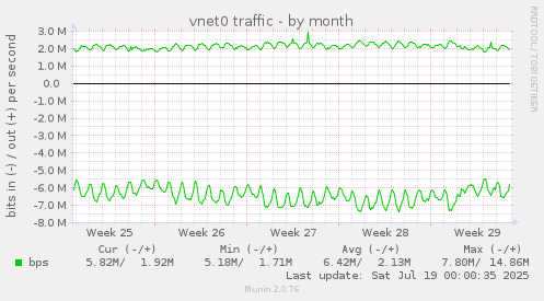 vnet0 traffic