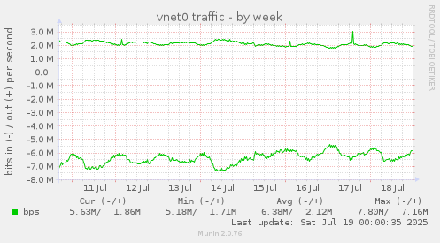vnet0 traffic