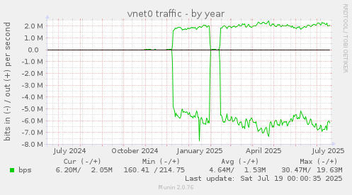 vnet0 traffic