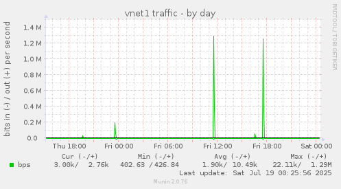 vnet1 traffic
