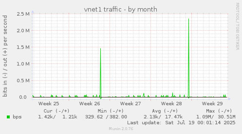 vnet1 traffic