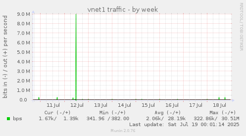 vnet1 traffic
