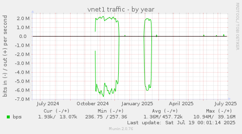 vnet1 traffic