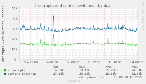 Interrupts and context switches
