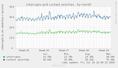 Interrupts and context switches