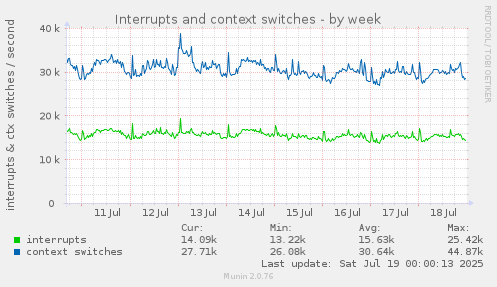 Interrupts and context switches