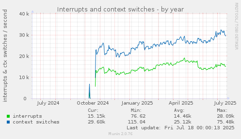 Interrupts and context switches