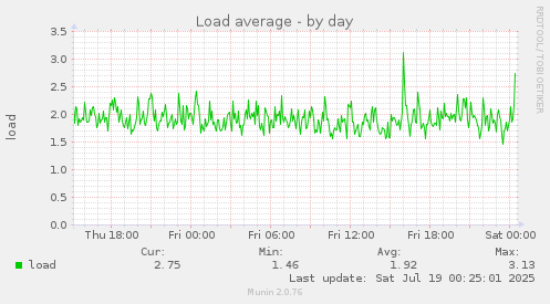 Load average