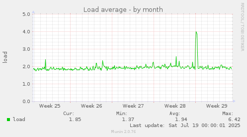 Load average