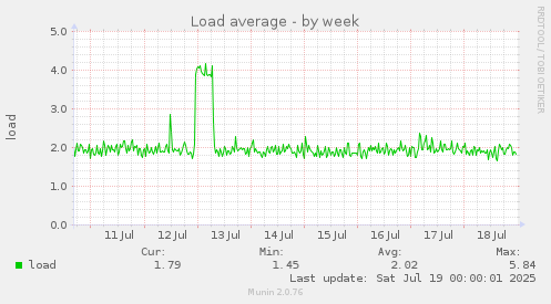 Load average