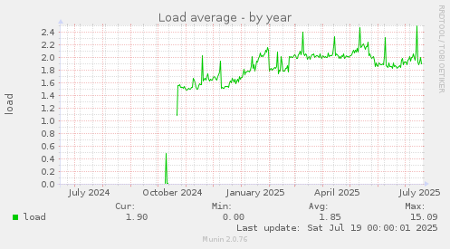 Load average