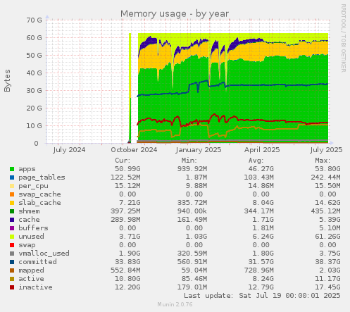 Memory usage
