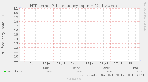 NTP kernel PLL frequency (ppm + 0)