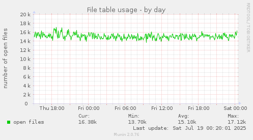 File table usage