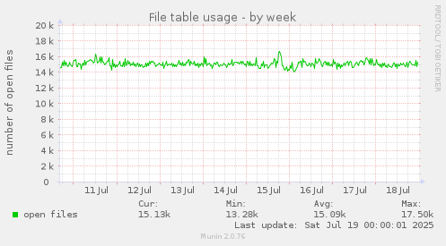File table usage