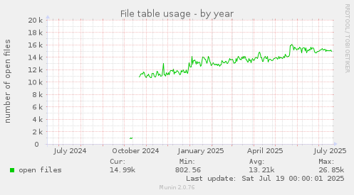 File table usage
