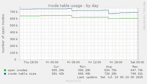Inode table usage