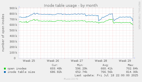 Inode table usage