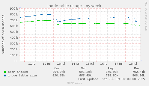 Inode table usage