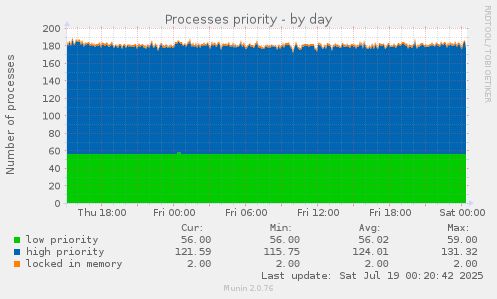 Processes priority