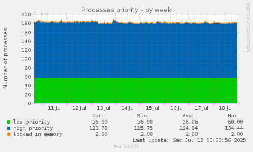 Processes priority