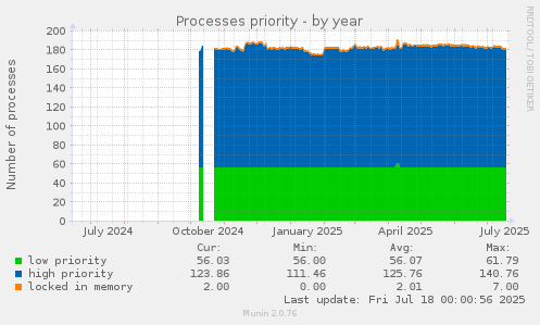 Processes priority