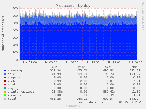 Processes