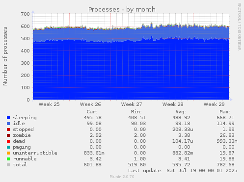 Processes
