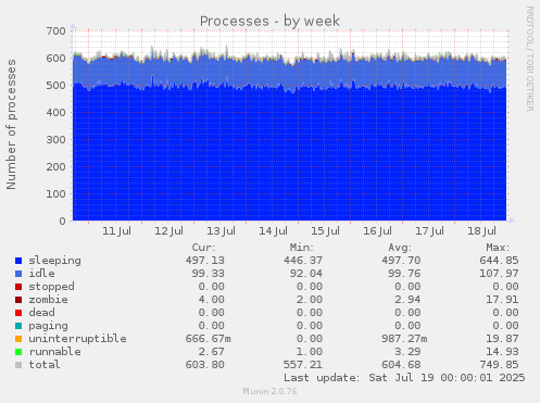 Processes