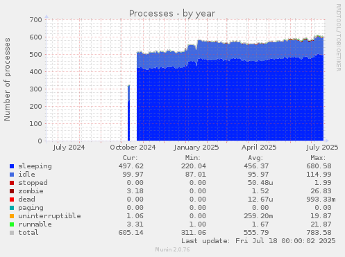 Processes
