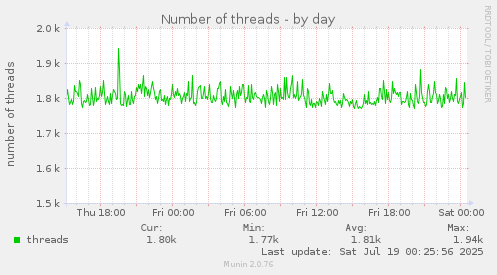 Number of threads
