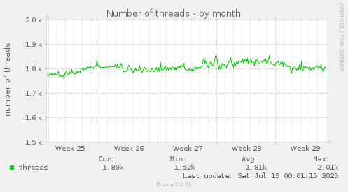 Number of threads