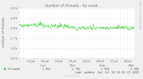 Number of threads