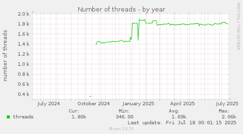 Number of threads