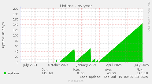 Uptime