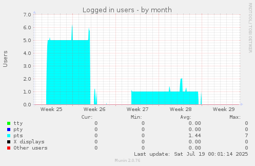 Logged in users